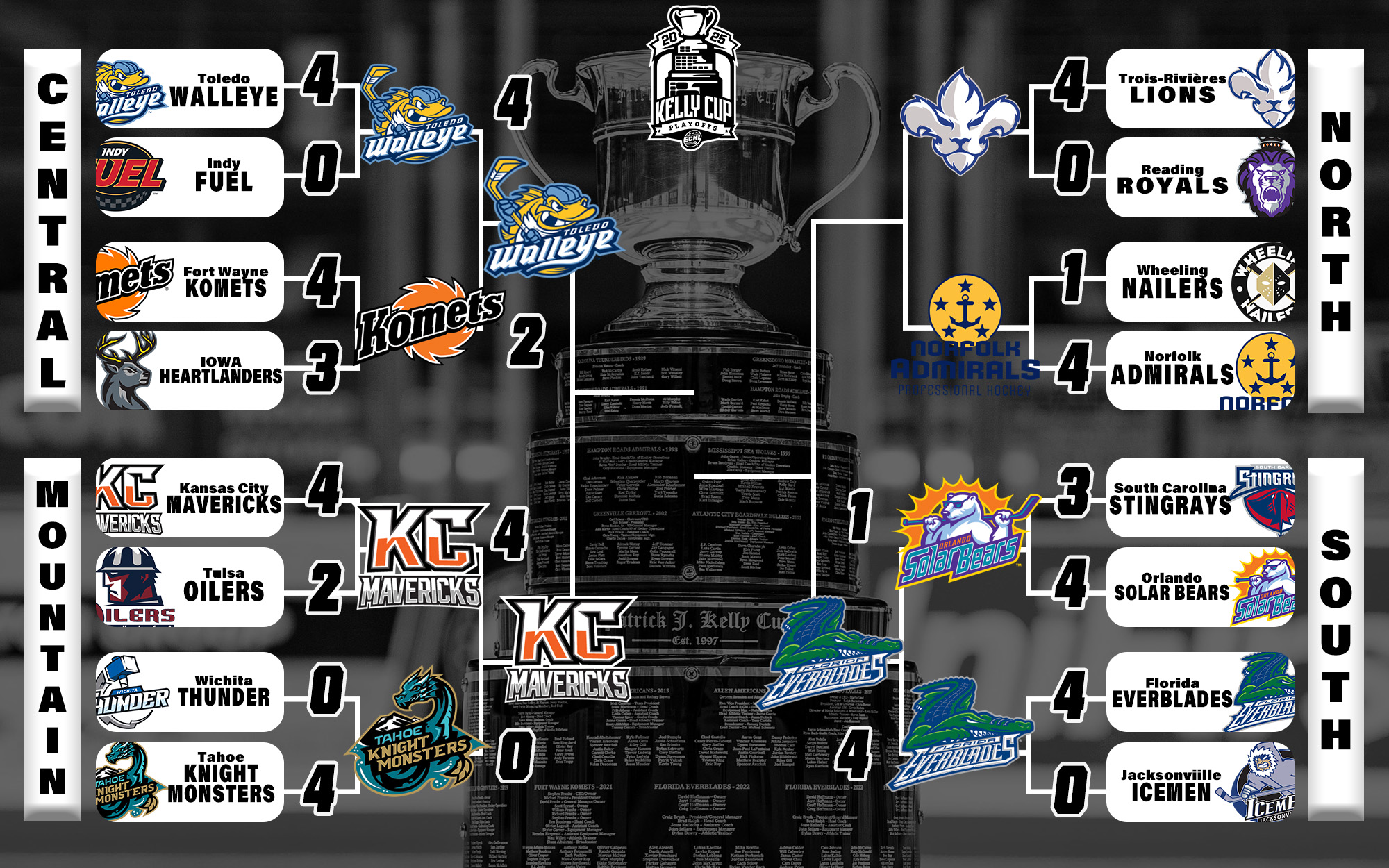 A digital bracket showcasing the results of the ECHL Kelly Cup Playoffs, displaying team logos, series scores, and results for various matchups in different divisions.